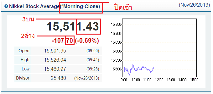 ซื้อหวยนิเคอิวันนี้เข้ากลุ่มเลขเด็ดฟรี